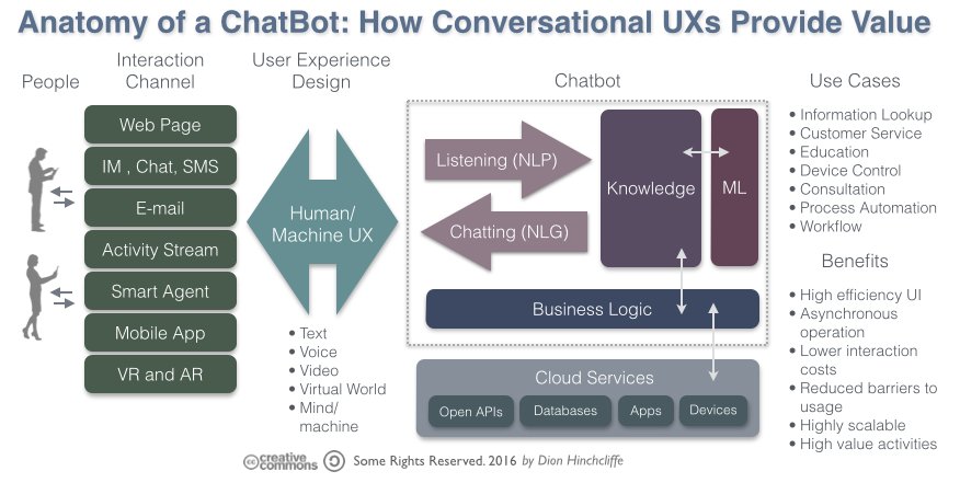 dhinchcliffe's tweet photo. New Post : How #Chatbots and #AI Are Evolving the Digital/#Socbiz Experience https://t.co/Mzf01HgRNM #cmgr #cx #F8 https://t.co/1LRUmlSZoL
