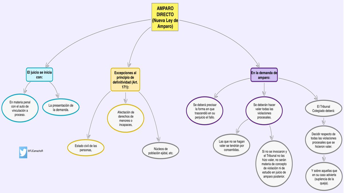 Mapa Conceptual Del Juicio De Amparo TONG ILMU
