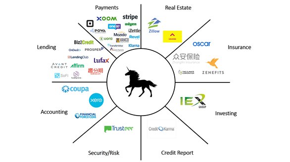 startwiseinc's tweet photo. The #secret of the #FinTech #unicorns https://t.co/yVk01kx2m6 https://t.co/zJyhBZ6Knz