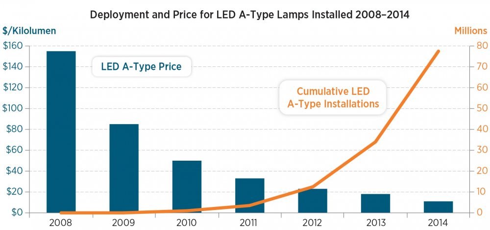 ENERGY's tweet photo. 6 charts that will make you optimistic about America’s clean energy future: https://t.co/PLwrfugDw7 https://t.co/e2IW9d5WOU