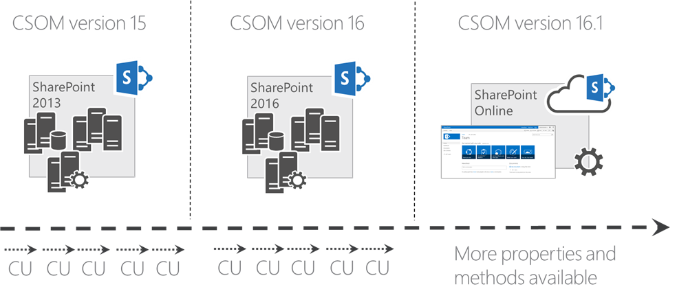 modern_intranet's tweet photo. Using correct Client Side Object Model (CSOM) version for SharePoint customiza.. https://t.co/p2CmXvT92v #flippoint https://t.co/lffzpgDOhY