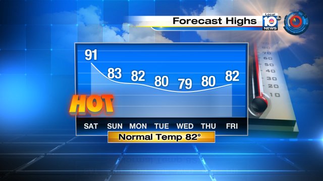 Saturday features a high temperature of 91° for Miami. Monday, a high of 82° is expected-- that's about "normal." https://t.co/N2kKqGVmR5