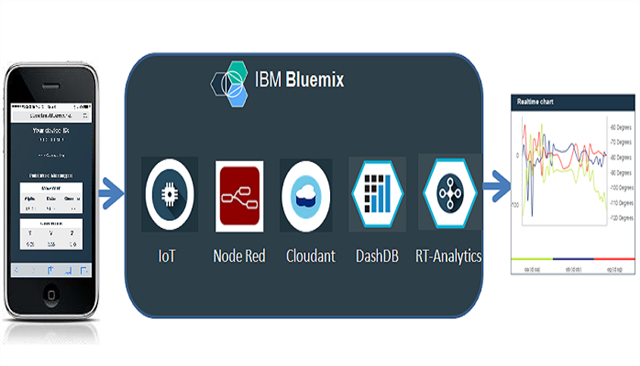 IBMData's tweet photo. #InternetofThings for dummies: Analyze your phone´s #sensordata in 2, 3 or 4 steps! #IOT https://t.co/8x9AecFI4a https://t.co/TY19Qgcqs8