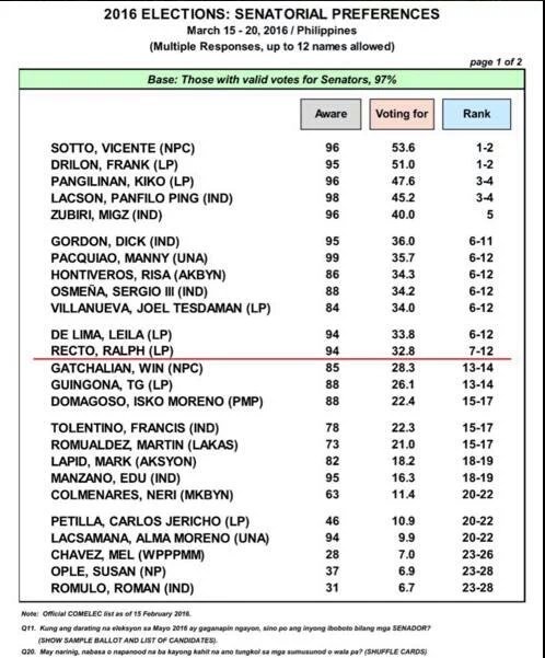 RizaFlores81's tweet photo. #KampanyaPaTESDAMAN
Gang maging No. 1 https://t.co/Ti1ZBkqPQ4