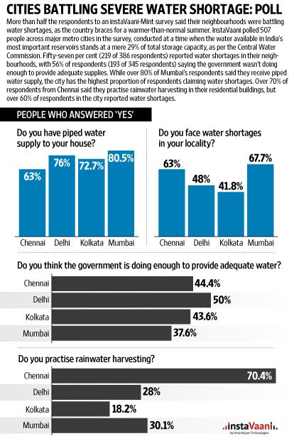 instaVaani's tweet photo. .@livemint - 57% respondents reported water shortages as the country faces a warmer summer
https://t.co/i4QvwACjvk https://t.co/sXWafTI4s6