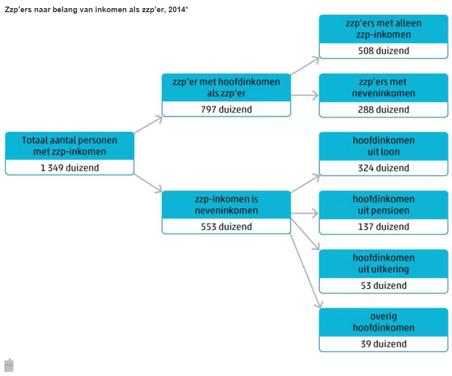 Loopbaan of bijbaan als #zzp'er? cbs.nl/nl-NL/menu/the… #dvdzzp