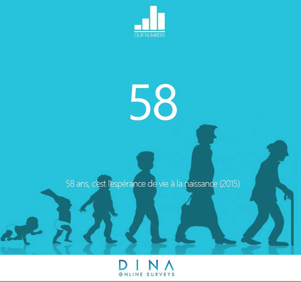 DinaSurveys's tweet photo. Hello. 58ans, espérance de vie au Cameroun. #OurNumbers https://t.co/8TJTJvrOGj