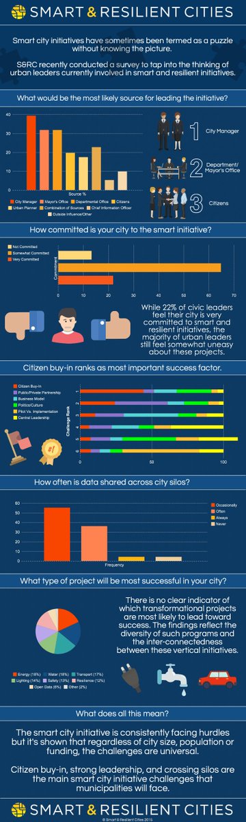 roadmaps4energy's tweet photo. #Smartcity challenges: Strong leadership, crossing silos and Citizen buy-in. #smartgovernment #smarturbanspaces https://t.co/0MVizuaQJG