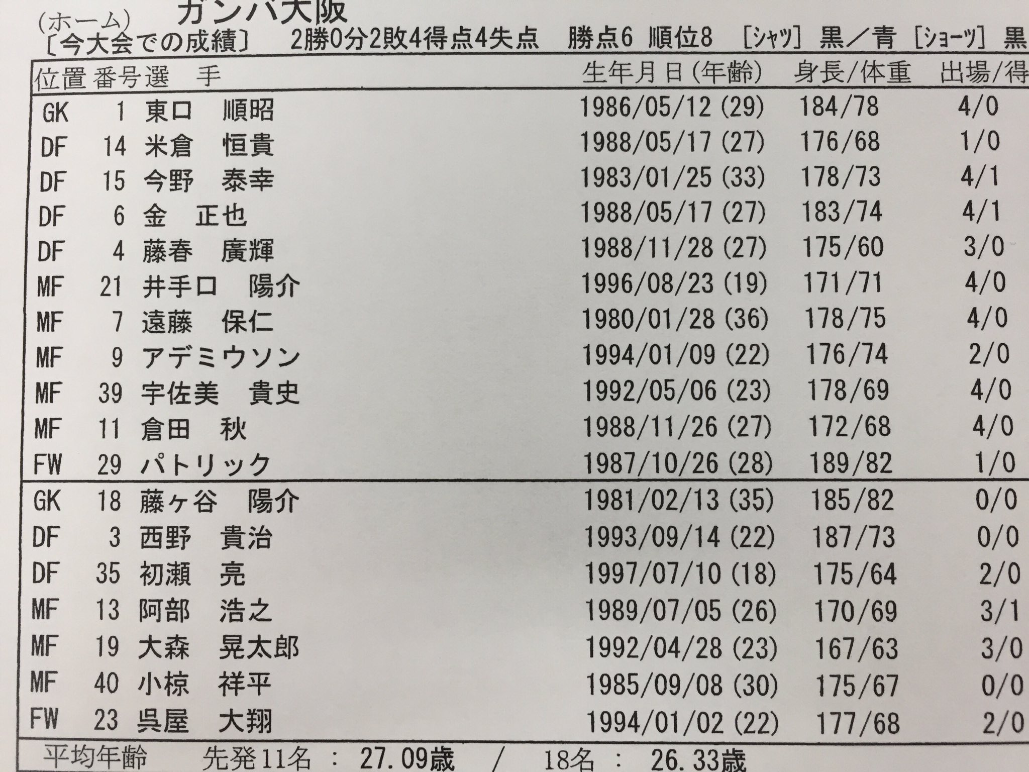 تويتر ガンバ大阪オフィシャル على تويتر メンバーが発表されました 動画での紹介はfacebookにてご覧ください ガンバ大阪 Gambaosaka T Co Edmhux8ppk