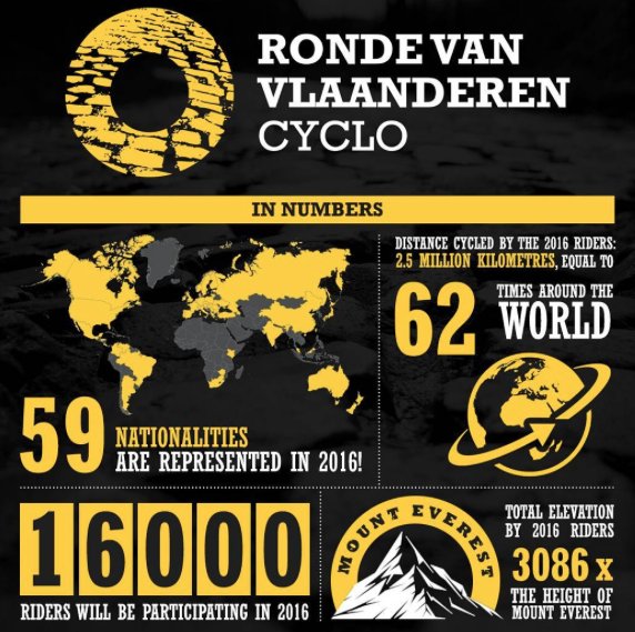 phmauduit's tweet photo. Cyclisme? sport unique et sans frontières #OnlyCycling #rondevanvlaanderen #impressivenumbers https://t.co/qnNdztreTD