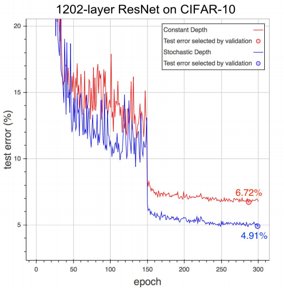 graphific's tweet image. Deep networks with stochastic depth going beyond 1200 layers gitxiv.com/posts/vwfa87JJ… #GitXiv