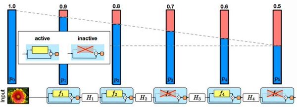 graphific's tweet image. Deep networks with stochastic depth going beyond 1200 layers gitxiv.com/posts/vwfa87JJ… #GitXiv