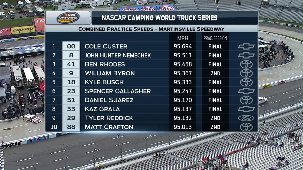FS1's tweet photo. .@NASCAR_Trucks @MartinsvilleSwy qualifying coverage is rolling on #FS1!
Combined practice results from yesterday: https://t.co/nR89FTStb2