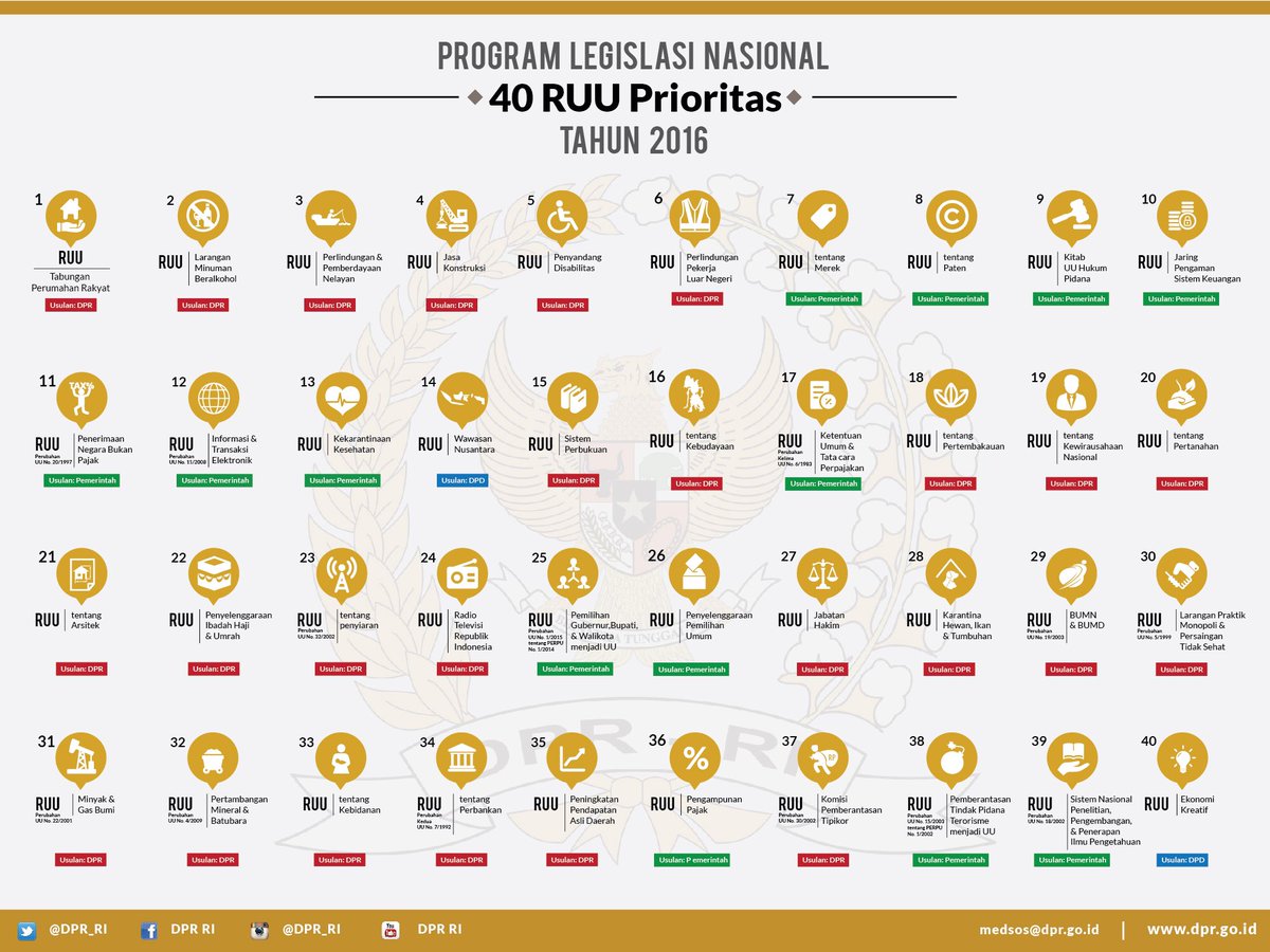 DPR_RI's tweet photo. Berikut Infografis Program Legislasi Nasional (Prolegnas) RUU Prioritas Tahun 2016. #FungsiLegislasi https://t.co/CECHYC4Dkd
