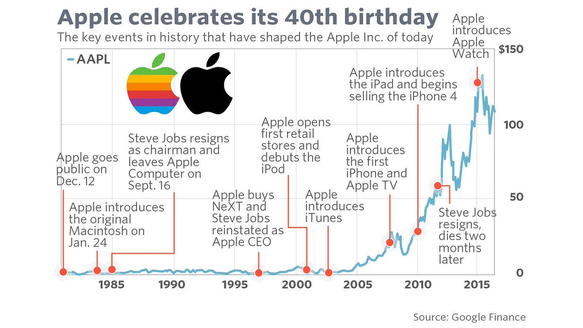 mdortega's tweet photo. Apple’s up-and-down journey to middle age https://t.co/pYtKEBUL44 https://t.co/jqr8vUWQuv