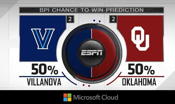 ESPNInsights's tweet photo. There are no ties in basketball, but the @MSFT_Business BPI Prediction has Nova-Oklahoma as close as you can get. https://t.co/foJPUwFfUb