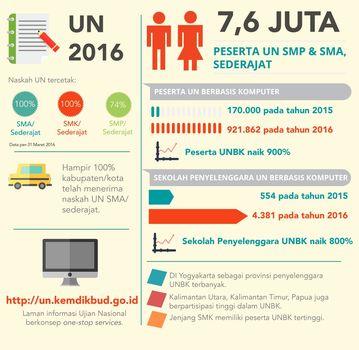 halokampus's tweet photo. Selamat menjalankan UN 2016 buat kelas 12 SMA dan sederajat 👊👊👊 https://t.co/28yuImrEIN