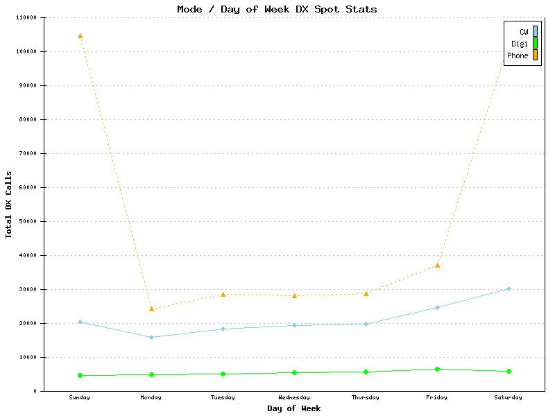 DX Spots Reports