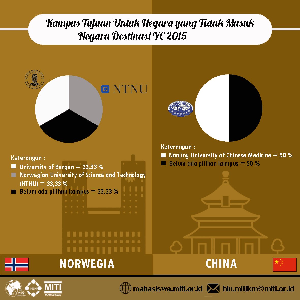 MITI_KM's tweet photo. #YC2015, Norwegia & Tiongkok tdk jd negara destinasi. tp kini km bs mnemukannya di #YC2016 https://t.co/ydZv9pOQaH https://t.co/qKJFDpyPHU