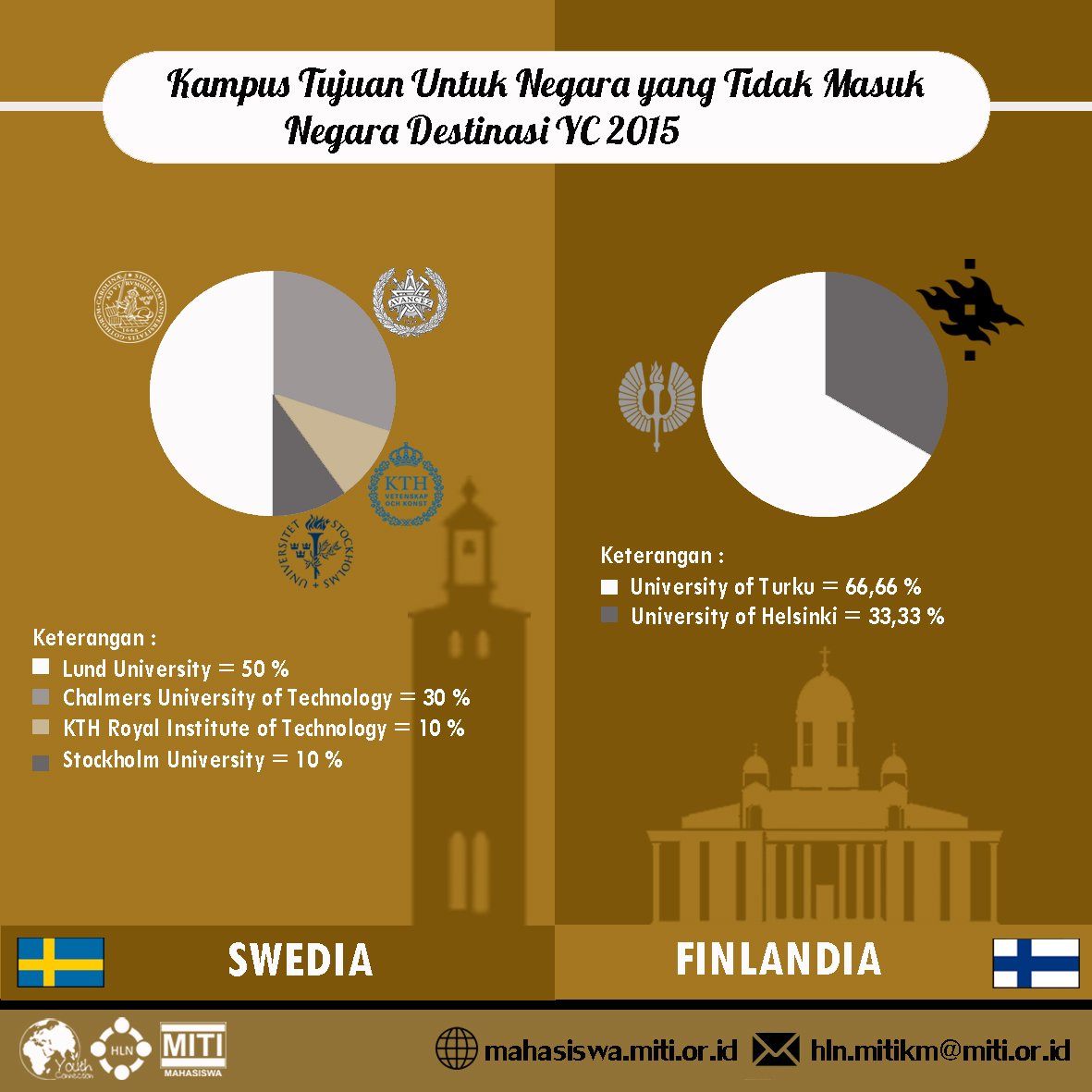 MITI_KM's tweet photo. #YC2015, Swedia & Finlandia tdk jd negara destinasi. tp kini km bs mnemukannya di #YC2016 https://t.co/ydZv9pOQaH https://t.co/l0wWAwDbwE
