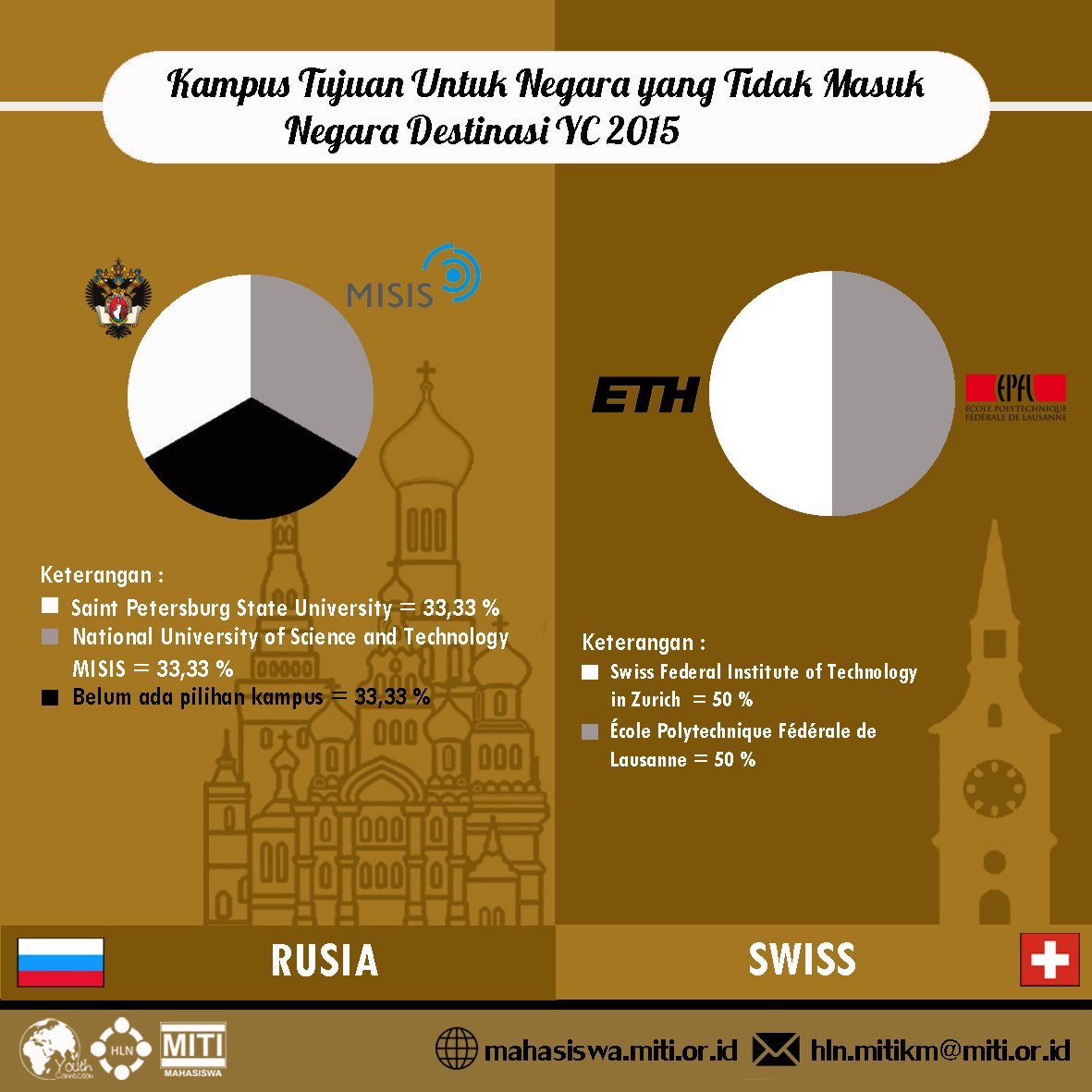 MITI_KM's tweet photo. #YC2015, Rusia & Swiss tdk jd negara destinasi. tp kini km bs mnemukannya di #YC2016 https://t.co/ydZv9pOQaH https://t.co/zZcC8lxVYB