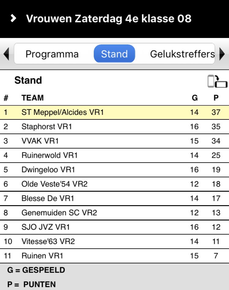 8-1 gewonnen!! #alcipel #bovenaan