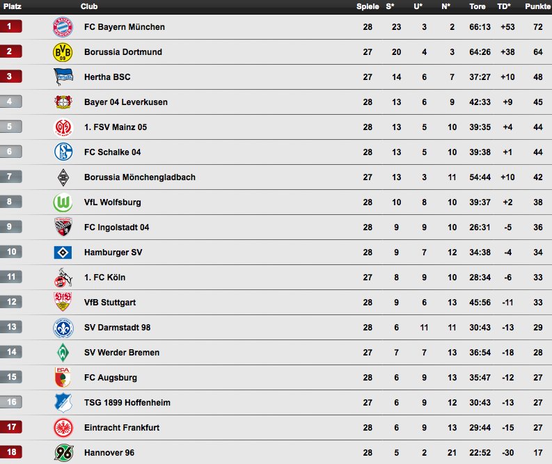 Wer gegen den abstieg spielt? 2. Bundesliga Tabelle 2020 Aktuell . Bundesliga Tabelle Aktuell