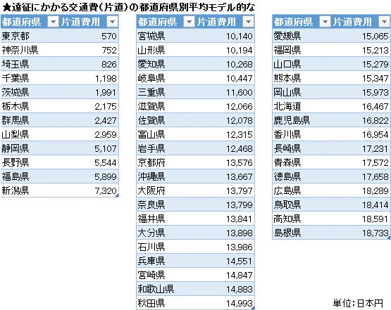 地方民の遠征交通費一覧がやばいwwwww【地方民には厳しすぎる!!】