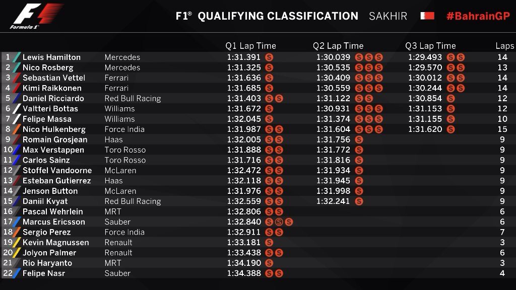 SahabatRio's tweet photo. Berikut ini hasil kualifikasi #BahrainGP @RHaryantoracing  akan start dari P20 setelah Magnussen terkena pinalti https://t.co/VqaxLicIqS