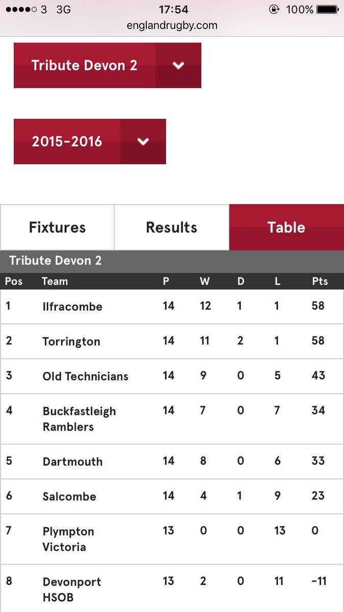 CHAMPIONS <a href="/NorthDevonSport/">NDevon Journal Sport</a> <a href="/NDGazetteSport/">NDevon Gazette Sport</a> <a href="/DevonRFU/">Devon RFU</a> <a href="/swsportsnews/">South West Sports News</a>