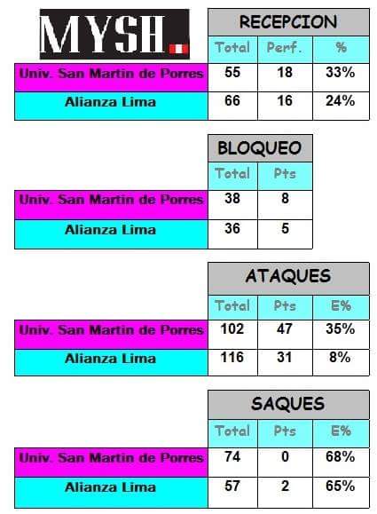 MyshPeru's tweet photo. Tabla #MYSH fundamentos 4tos Final @USMPVoleibol - @ClubALoficial  #LNVS @elpoliperu @WofVOLLEY @somosvoley_web https://t.co/qiFFJsoxqq