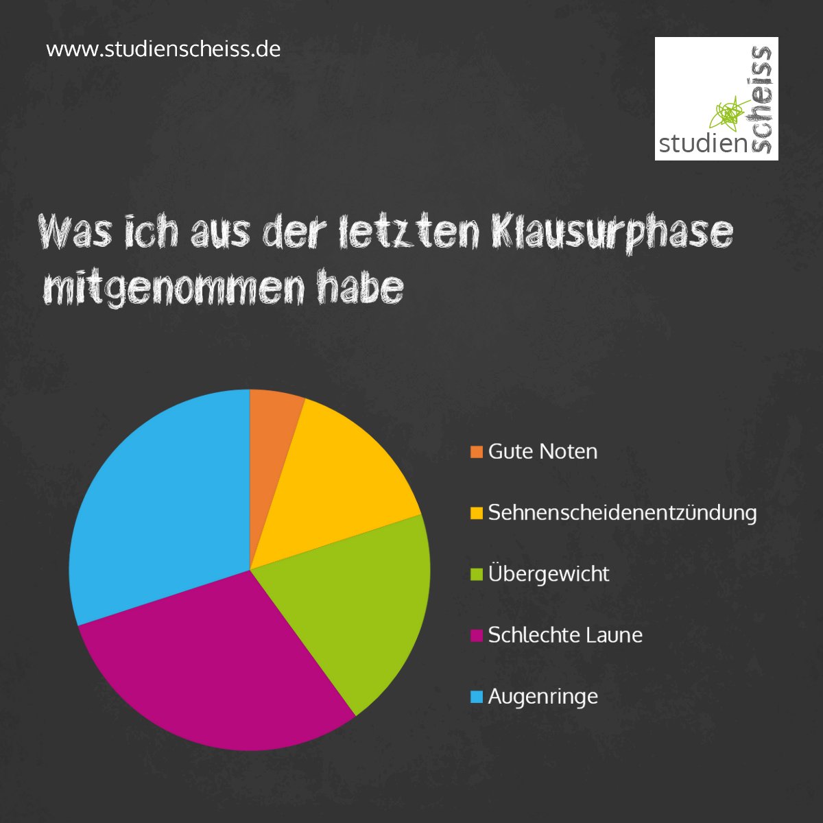 Tim Reichel (@studienscheiss) on Twitter photo Repräsentative Umfrage zur #Klausurphase
<a href="/campus_magazin/">Bitte folgt @ARDalpha</a> <a href="/studisonline/">Studis Online-Team</a> @aachen_studis <a href="/StudierenPlus/">Luisa Todisco</a> <a href="/StudyHelpMe/">StudyHelp</a> Repräsentative Umfrage zur #Klausurphase
<a href="/campus_magazin/">Bitte folgt @ARDalpha</a> <a href="/studisonline/">Studis Online-Team</a> @aachen_studis <a href="/StudierenPlus/">Luisa Todisco</a> <a href="/StudyHelpMe/">StudyHelp</a>