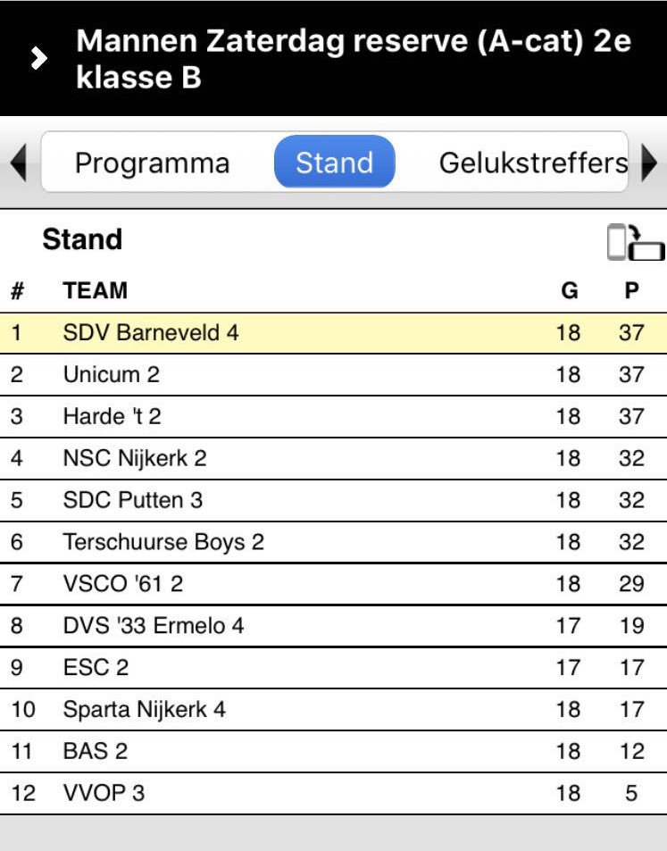 Na een wervelende wedstrijd de koppositie weer terug. Weliswaar op doelsaldo maar toch. #sdvb4 #SDVuni
