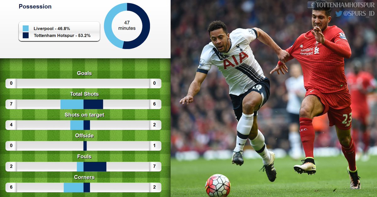 Spurs_ID's tweet photo. Statistik laga #LFC 🆚 #THFC di babak pertama. 📝

🔹 6 upaya
🔹 2 on-target
🔹 5 penyelamatan #Hugo

#COYS #AyoLIVTOT https://t.co/fhxsiGwLma