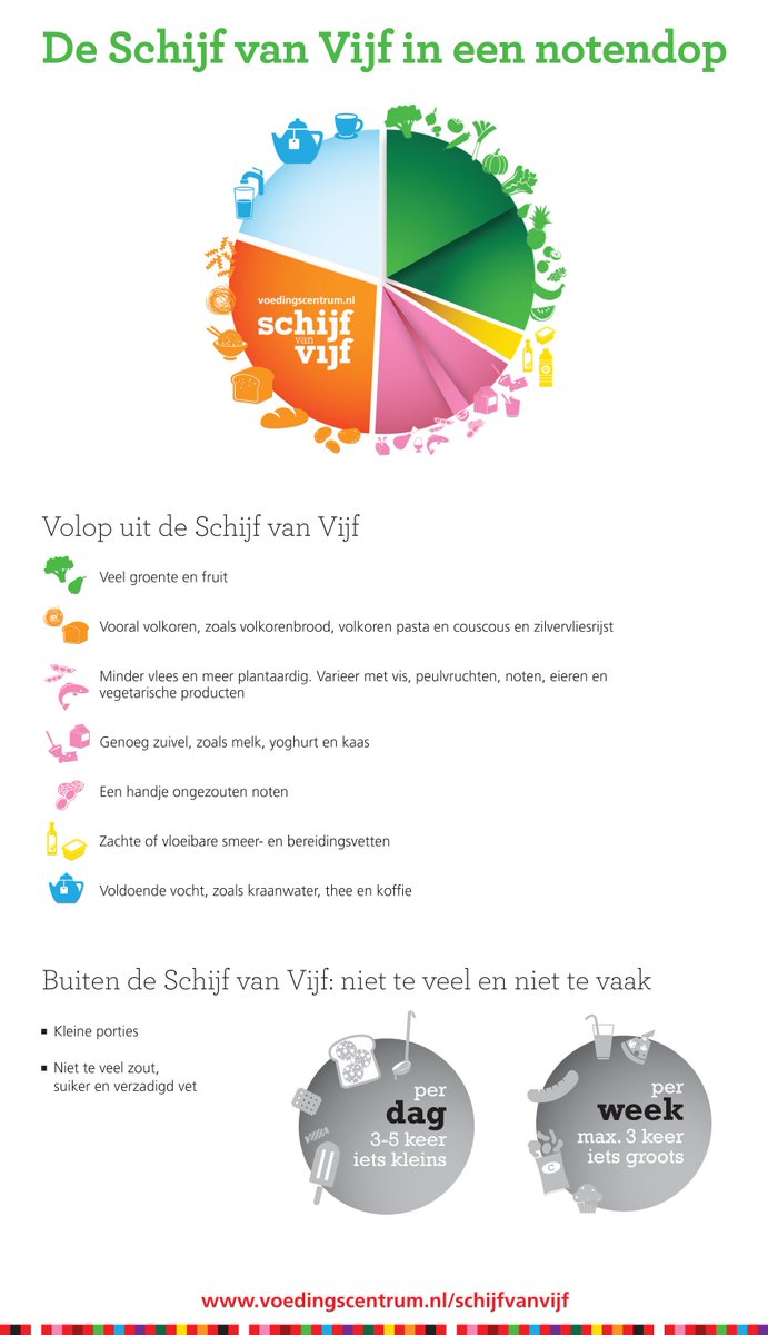 voedingscentrum's tweet image. Wat is de vernieuwde #schijfvanvijf in één A4'tje? Download de belangrijkste adviezen voedingscentrum.nl/nl/gezond-eten…