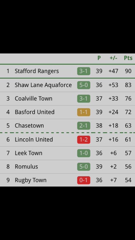 leektown's tweet photo. Here's how the top of the table looks after our 1-0 victory over Rugby Town https://t.co/EuUm4zjtwg