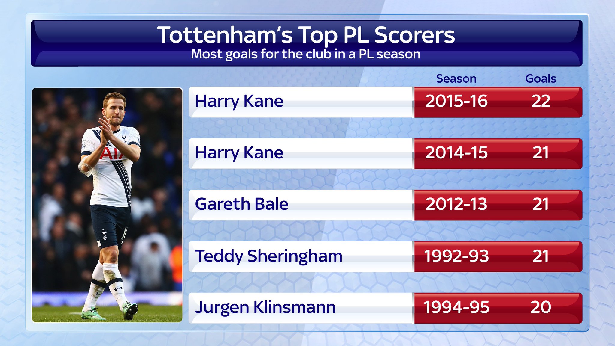 Harry Kane set a new Spurs EPL record with his goal v Liverpool Harry Kane set a new Spurs EPL record with his goal v Liverpool