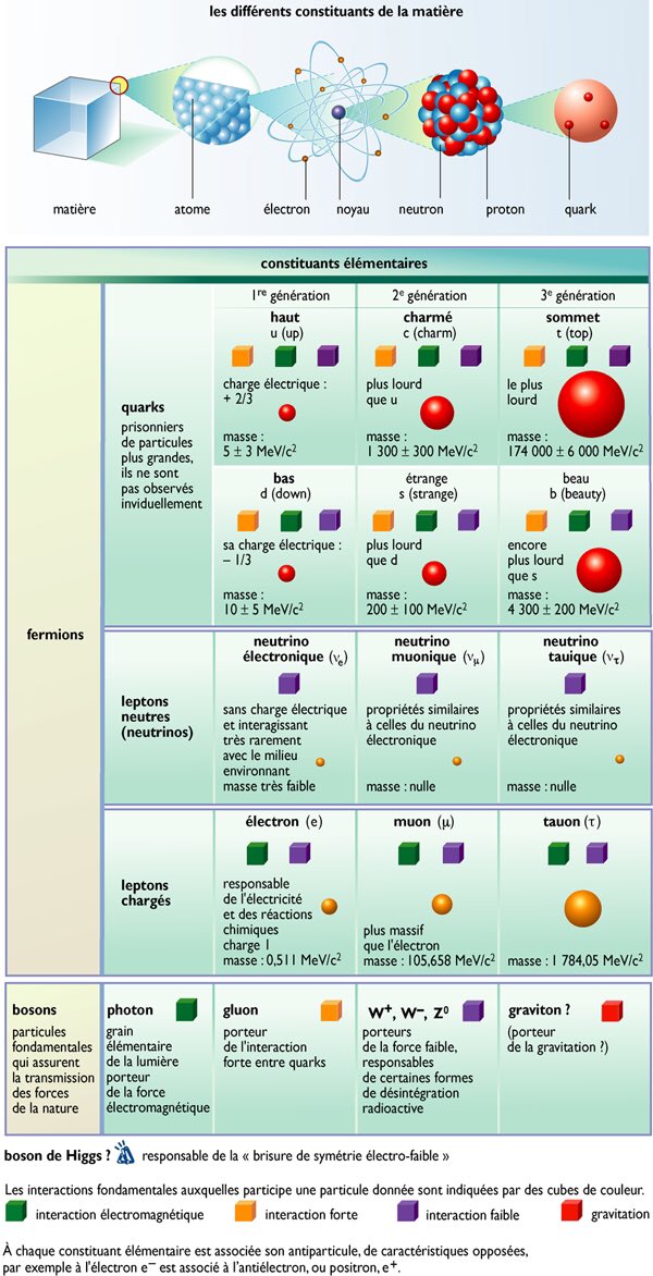 Krysso's tweet photo. Les #particules #elementaires: #fermions "matiere" & #bosons "rayonnement" https://t.co/7m4o91BnlT