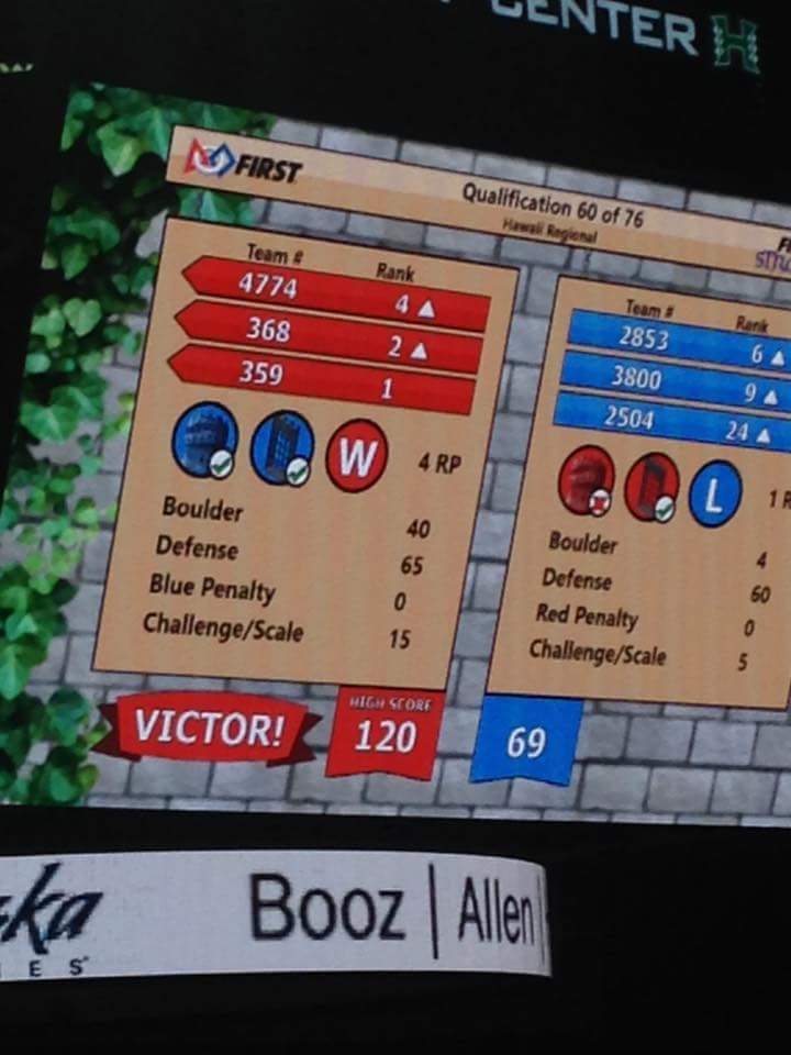 FRCTheDropBears's tweet photo. Just finished the highest scoring match of the tournament so far with teams 359 and 368 #omgrobots #HIRobotics2016 https://t.co/1A3xzf4sDQ