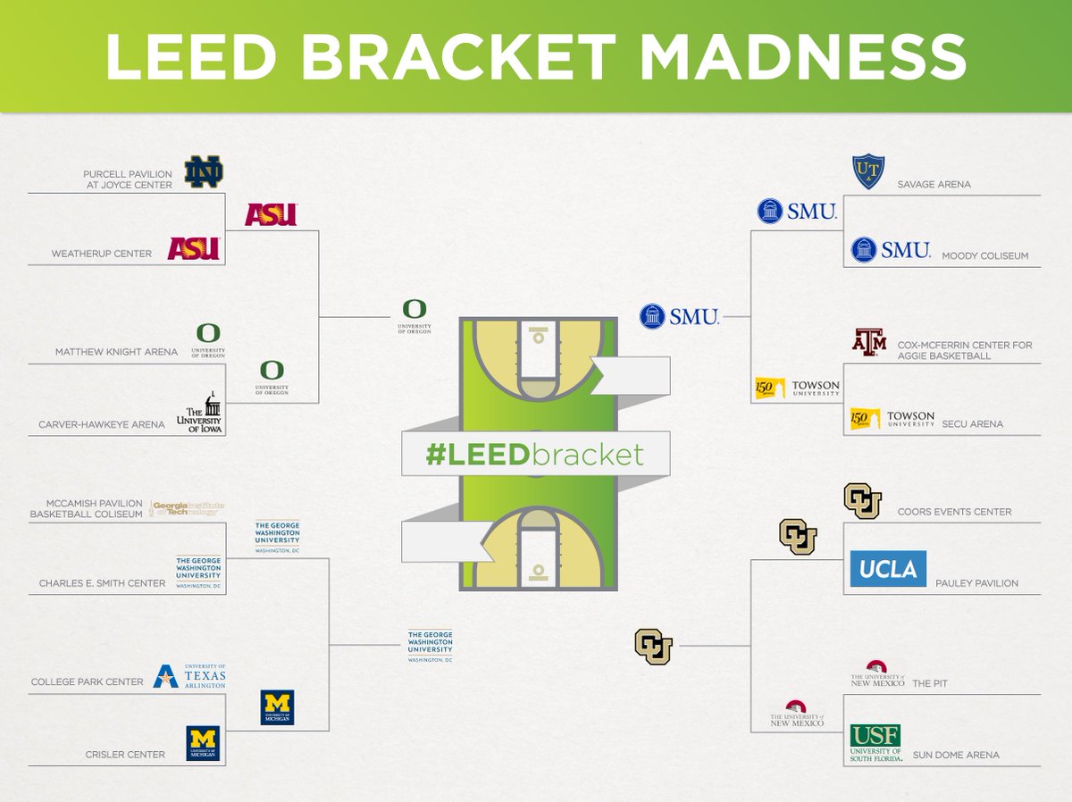 USGBC's tweet photo. In honor of #FinalFour fever, we announce #LEEDbracket Champ Round arenas: @cubuffs v. @goducks! Polls up Monday! https://t.co/Acw0ky9nof