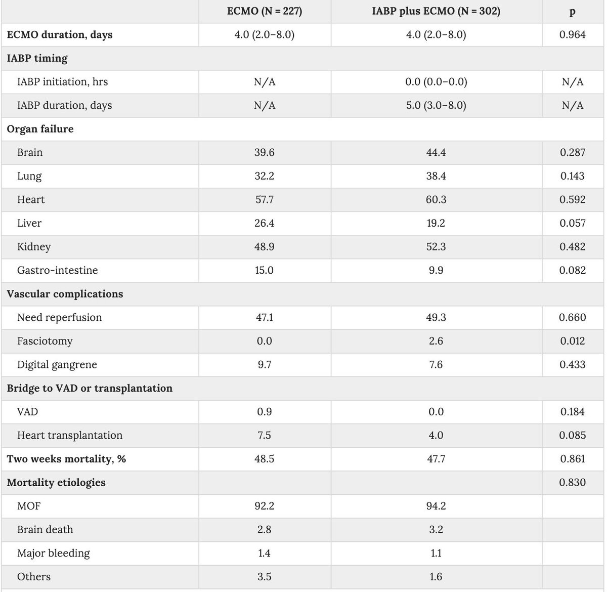 IABP in #ECMO pts w cardiogenic shock not improve survival or prevent MOF vs VA-ECMO alone nature.com/articles/srep2…
