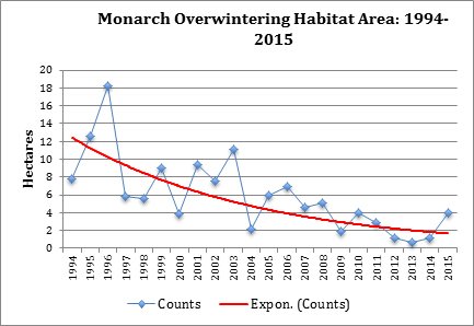 CFSTrueFood's tweet photo. The trend of declining monarchs counts more than each year. This chart is alarming. https://t.co/TkVAJw5swB https://t.co/BCWcPDUIuY