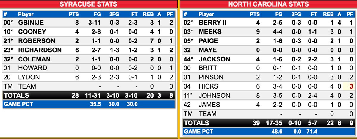 Cuse_MBB's tweet image. Halftime stats
#FinalFour