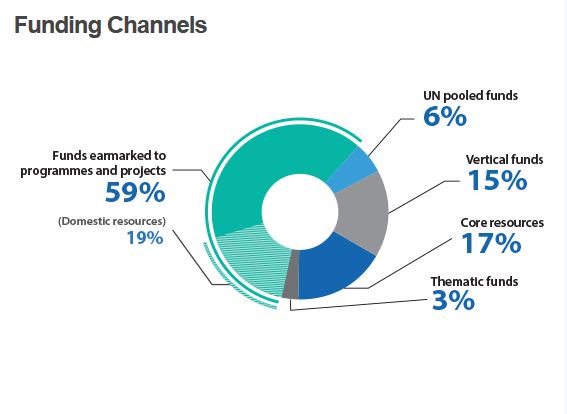UNDP's tweet image. Where does our funding for #globaldev projects come from? See: on.undp.org/djq #OpenUNDP #aidtransparency