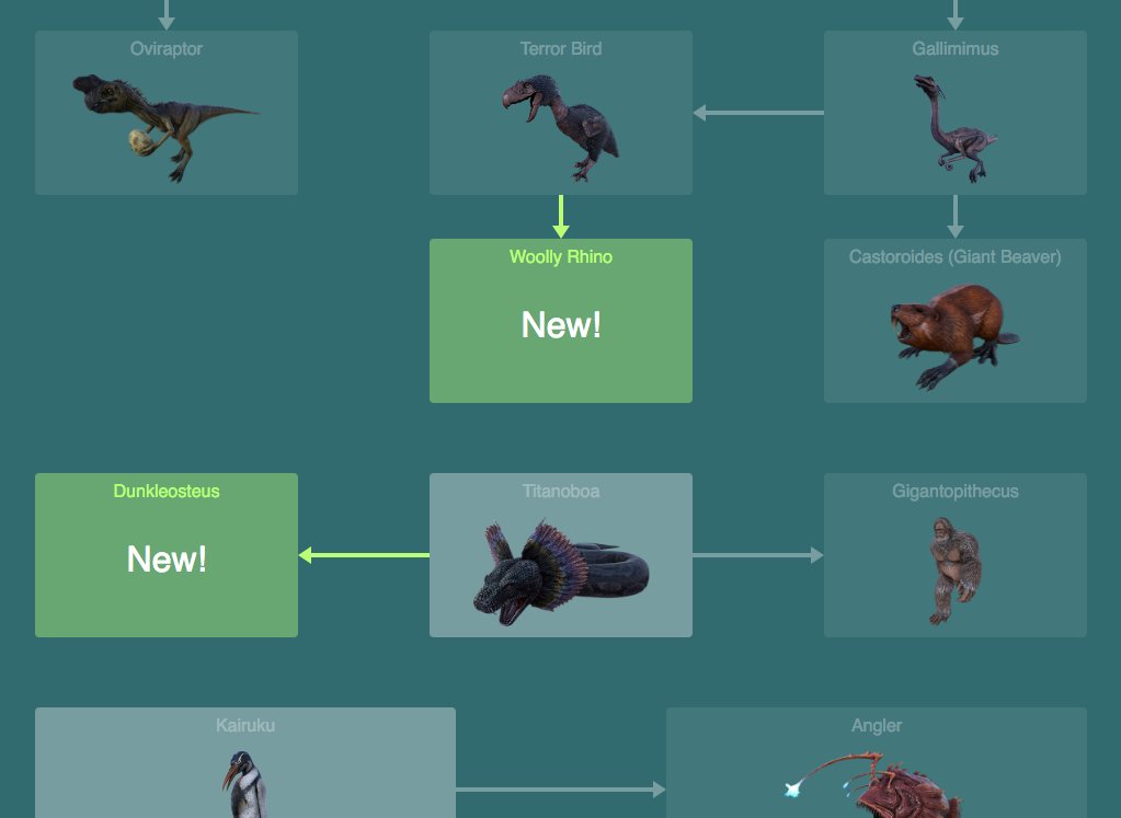 Dododex Kibble Chart