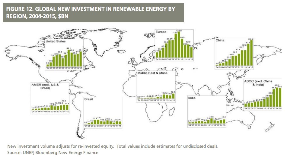 _Geothermal_'s tweet photo. Wind and solar are growing at a stunning pace (just not enough to stop climate change) https://t.co/mM6CzE3681 https://t.co/A5I9NfyYua