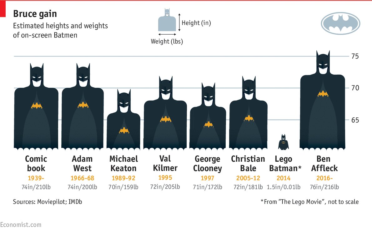 TheEconomist's tweet image. To the Bat-gym! From bantamweight to beefcake, 50 years of Batman’s physique econ.st/1PKo53Y
