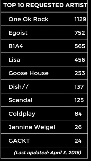 Sudah Request #B1A4 hari ini di konsaato.com ?