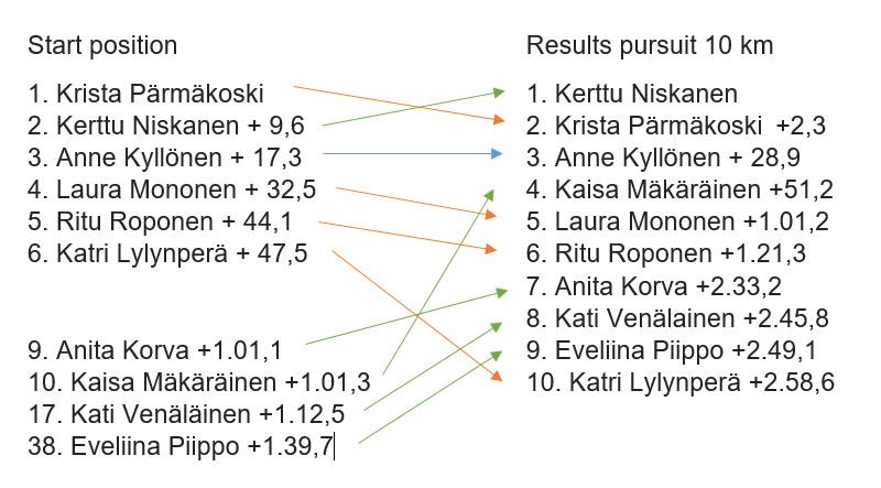 Kerttu Niskanen won today 🏆. 
Gr8 pursuit by Kaisa Mäkäräinen and Eve Piippo. #smhiihdot