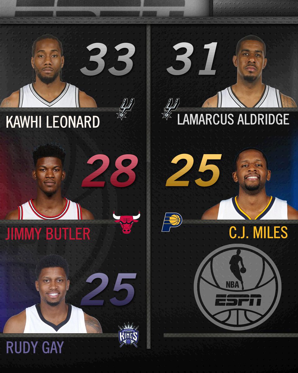 ESPNNBA's tweet photo. LaMarcus &amp; Kawhi combined for 64 Pts, the most they've combined for in a game this season. 

Who else got buckets? https://t.co/wA8we3vKtz